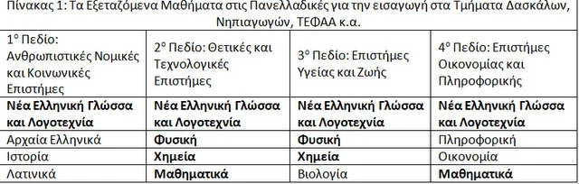 Το πρόβλημα στα Κοινά Τμήματα των Πανελλαδικών